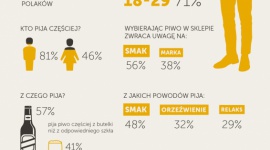 Polaków portret piwny BIZNES, Konsument - Piwo to najczęściej konsumowany napój alkoholowy w Polsce – sięga po nie prawie dwie trzecie Polaków.