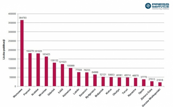 Promocja miast w mediach warta miliardy złotych Samorządy, BIZNES - raport, raport medialny, stolice regionów