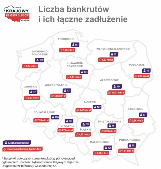 Szybko przybywa bankrutujących konsumentów. Wielu było już notowanych BIZNES, Konsument - W ciągu zaledwie 1,5 roku w Polsce ogłoszono bankructwo około 4,5 tysiąca osób. Ich zadłużenie przekraczało wówczas 45 milionów złotych. Najmłodszy miał 22 lata, najstarszy 85.