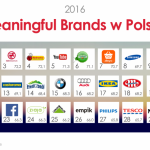 Wartość rynkowa marek Meaningful Brands jest wyższa o 206%