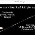 Polacy zamierzają częściej odwiedzać cukiernie