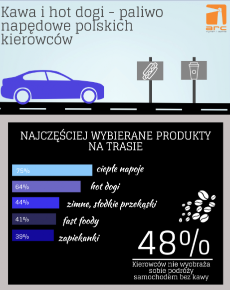 Kawa i hot dogi paliwem napędowym polskich kierowców BIZNES, Konsument - Niemal połowa kierowców (49%) przyznaje, że lubi się zatrzymywać podczas podróży, aby zrobić sobie przerwę i posilić się – wynika z badania przeprowadzonego przez ARC Rynek i Opinia.
