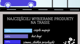 Kawa i hot dogi paliwem napędowym polskich kierowców