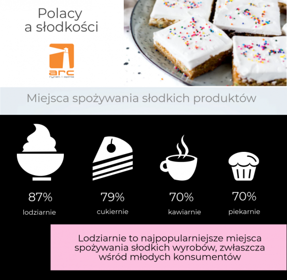 ARC Rynek i Opinia: Polacy w słodyczach cenią naturalne składniki BIZNES, Konsument - Naturalność składników, własna receptura oraz obniżona zawartość cukru to dla Polaków korzystających ze słodkiej oferty lokali kluczowe czynniki wyboru czegoś słodkiego w lokalu. Co dziesiąty badany zwraca uwagę na zawartość glutenu czy laktozy.
