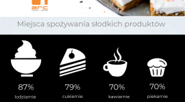 ARC Rynek i Opinia: Polacy w słodyczach cenią naturalne składniki