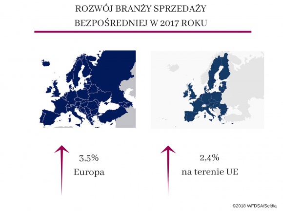 Europejskie wyniki rynku sprzedaży bezpośredniej za rok 2017