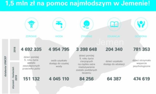Polscy Darczyńcy przekazali już 1,5 mln zł na rzecz najmłodszych w Jemenie!