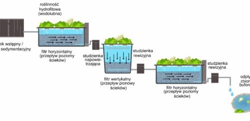 Spółka spin-off z UW wybuduje pasywną oczyszczalnię ścieków za 3,7 mln zł
