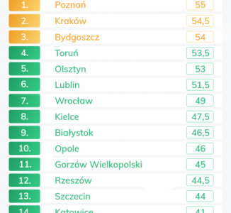 Raport Najlepsze miasta dla seniorów 2019