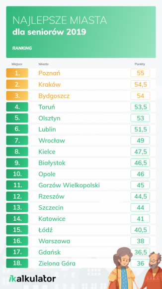 Raport Najlepsze miasta dla seniorów 2019