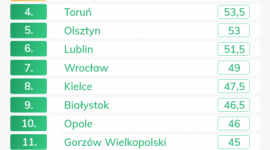 Raport Najlepsze miasta dla seniorów 2019 Samorządy, BIZNES - W których miastach osobom starszym żyje się najlepiej ? Jak wynika z raportu iKalkulator.pl Najlepsze miasta dla seniorów 2019 - w Poznaniu, Krakowie i Bydgoszczy. Co wyróżnia te miasta i jak wypadły w rankingu inne ośrodki?