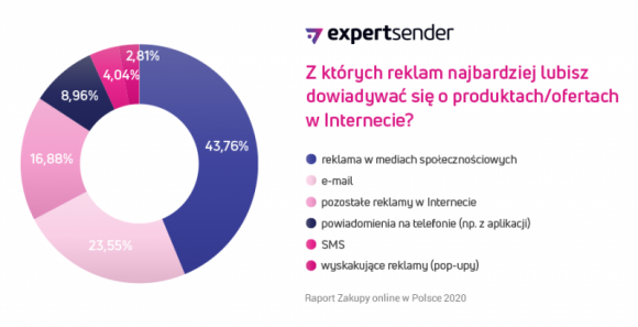 Polacy o ofertach dowiadują się z mediów społecznościowych BIZNES, Konsument - Wraz z rozwojem e-commerce, zmienia się też nastawienie kupujących online do reklam. Jak wynika z raportu E-zakupy w Polsce 2020, ExpertSender, siedem na dziesięć osób nie ufa lub nie ma zdania na temat reklam w Internecie.