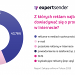 Polacy o ofertach dowiadują się z mediów społecznościowych