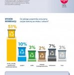 Aż 77% Polaków segreguje odpady opakowaniowe! Wyniki badania Fundacji ProKarton