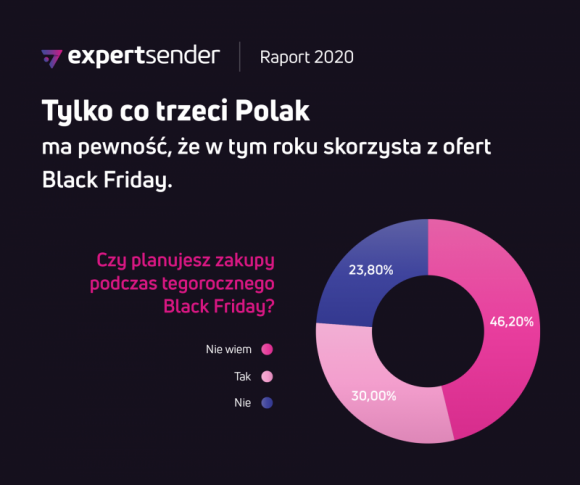 ⅓ Polaków planuje zakupy podczas Black Friday BIZNES, Konsument - Dlatego ExpertSender sprawdził, co Polacy uważają na temat tego święta zakupowego i czy planują w tym roku zakupy. I tak według raportu “Polacy i Black Friday” 61 proc. osób odpowiedziało, że choć raz w życiu skorzystało z ofert dostępnych tego dnia.