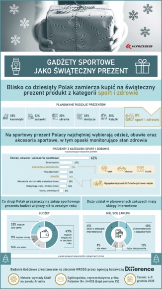 W tym roku wydamy więcej na prezenty z kategorii sport i zdrowie BIZNES, Konsument - Polacy, którzy w te święta obdarują swoich bliskich prezentami z kategorii sport i zdrowie, chcą wydać na nie więcej niż przed rokiem. Tak deklaruje połowa badanych w sondażu przeprowadzonym przez Difference na zlecenie polskiego producenta rowerów KROSS.