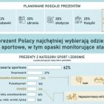 W tym roku wydamy więcej na prezenty z kategorii sport i zdrowie
