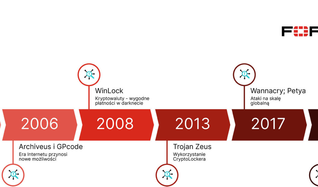 Plik3 Historia ransomware – Od dyskietek do zaawansowanych modeli biznesowych – ransomware ma już ponad 30 lat